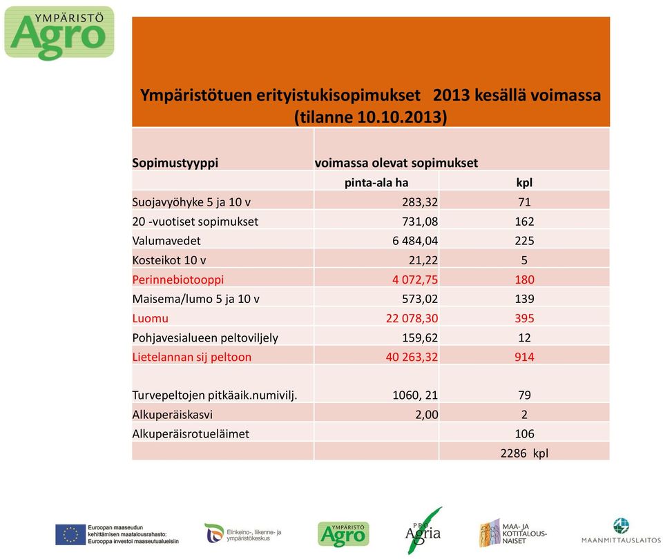 731,08 162 Valumavedet 6 484,04 225 Kosteikot 10 v 21,22 5 Perinnebiotooppi 4 072,75 180 Maisema/lumo 5 ja 10 v 573,02 139 Luomu