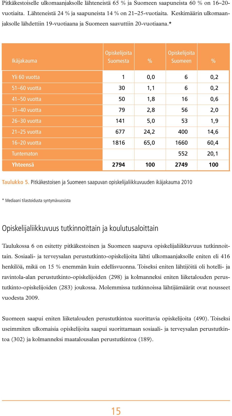 * Ikäjakauma Opiskelijoita Suomesta % Opiskelijoita Suomeen % Yli 60 vuotta 1 0,0 6 0,2 51 60 vuotta 30 1,1 6 0,2 41 50 vuotta 50 1,8 16 0,6 31 40 vuotta 79 2,8 56 2,0 26 30 vuotta 141 5,0 53 1,9 21