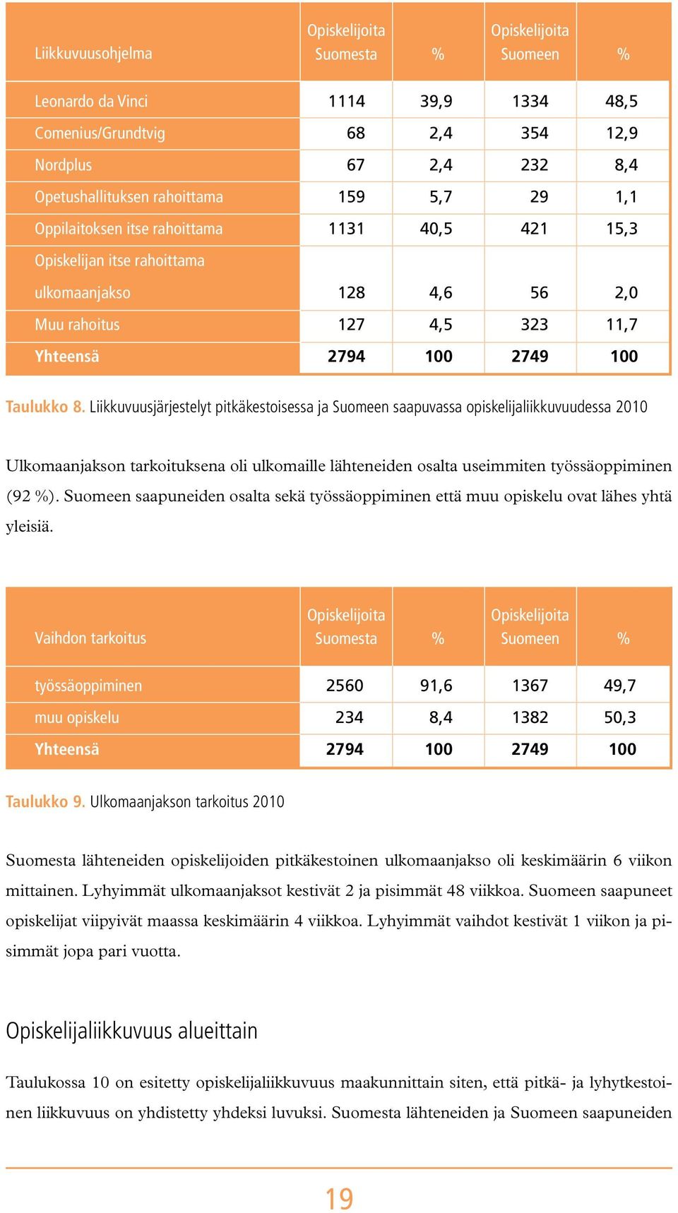 Liikkuvuusjärjestelyt pitkäkestoisessa ja Suomeen saapuvassa opiskelijaliikkuvuudessa 2010 Ulkomaanjakson tarkoituksena oli ulkomaille lähteneiden osalta useimmiten työssäoppiminen (92 %).