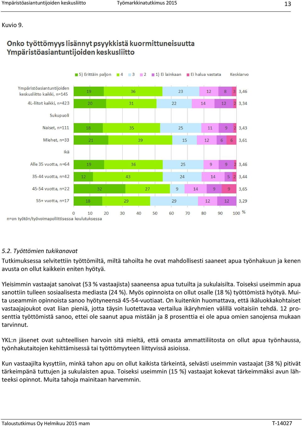 Myös opinnoista on ollut osalle (18 %) työttömistä hyötyä. Muita useammin opinnoista sanoo hyötyneensä 45-54-vuotiaat.