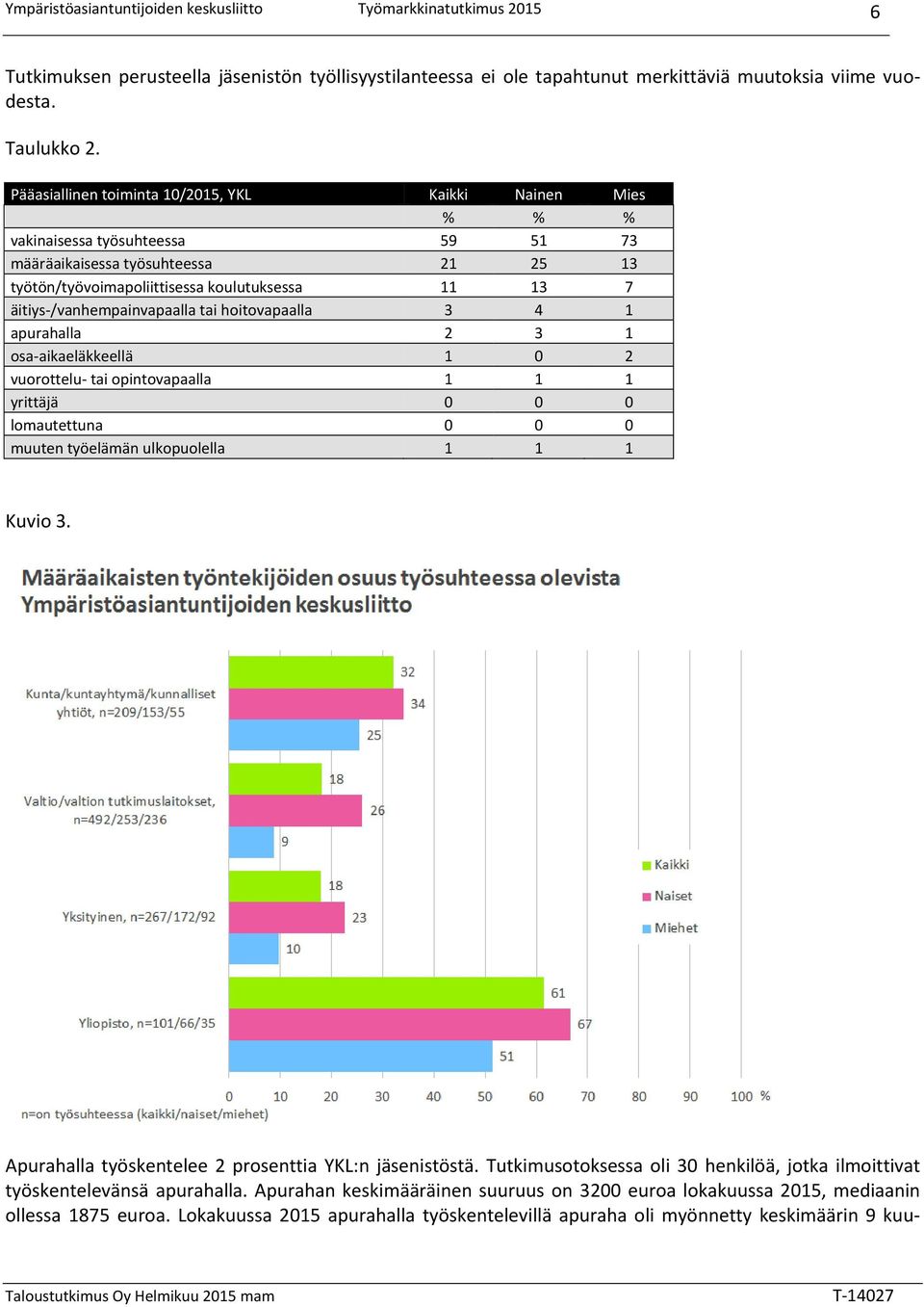 äitiys-/vanhempainvapaalla tai hoitovapaalla 3 4 1 apurahalla 2 3 1 osa-aikaeläkkeellä 1 0 2 vuorottelu- tai opintovapaalla 1 1 1 yrittäjä 0 0 0 lomautettuna 0 0 0 muuten työelämän ulkopuolella 1 1 1