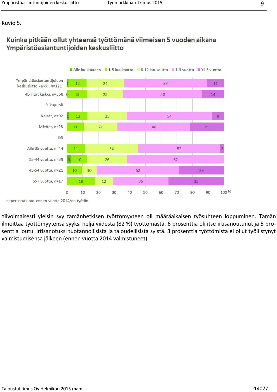 Tämän ilmoittaa työttömyytensä syyksi neljä viidestä (82 %) työttömästä.