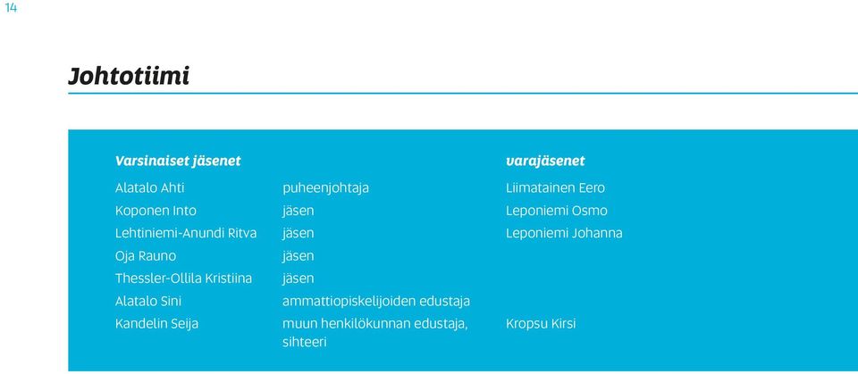 Leponiemi Johanna Oja Rauno Thessler-Ollila Kristiina Alatalo Sini jäsen jäsen