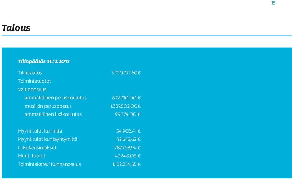 310,00 musiikin perusopetus 1.387.502,00 ammatillinen lisäkoulutus 99.