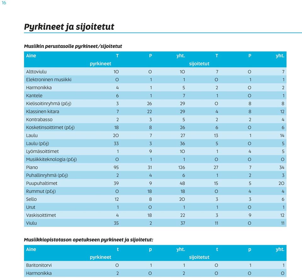 pyrkineet sijoitetut Alttoviulu 10 0 10 7 0 7 Elektroninen musiikki 0 1 1 0 1 1 Harmonikka 4 1 5 2 0 2 Kantele 6 1 7 1 0 1 Kielisoitinryhmä (p&j) 3 26 29 0 8 8 Klassinen kitara 7 22 29 4 8 12