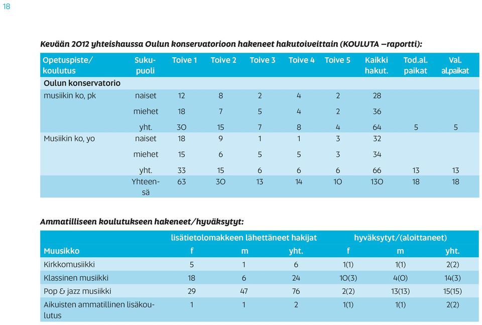 Yhteensä 33 15 6 6 6 66 13 13 63 30 13 14 10 130 18 18 Ammatilliseen koulutukseen hakeneet/hyväksytyt: lisätietolomakkeen lähettäneet hakijat hyväksytyt/(aloittaneet) Muusikko f m yht.