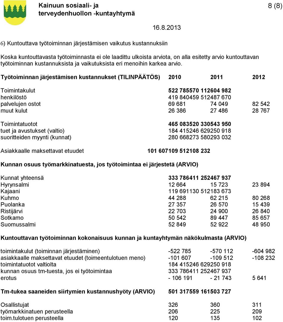 Työtoiminnan järjestämisen kustannukset (TILINPÄÄTÖS) 2010 2011 2012 Toimintakulut 522 785570 112604 982 henkilöstö 419 840459 512487 670 palvelujen ostot 69 681 74 049 82 542 muut kulut 26 386 27