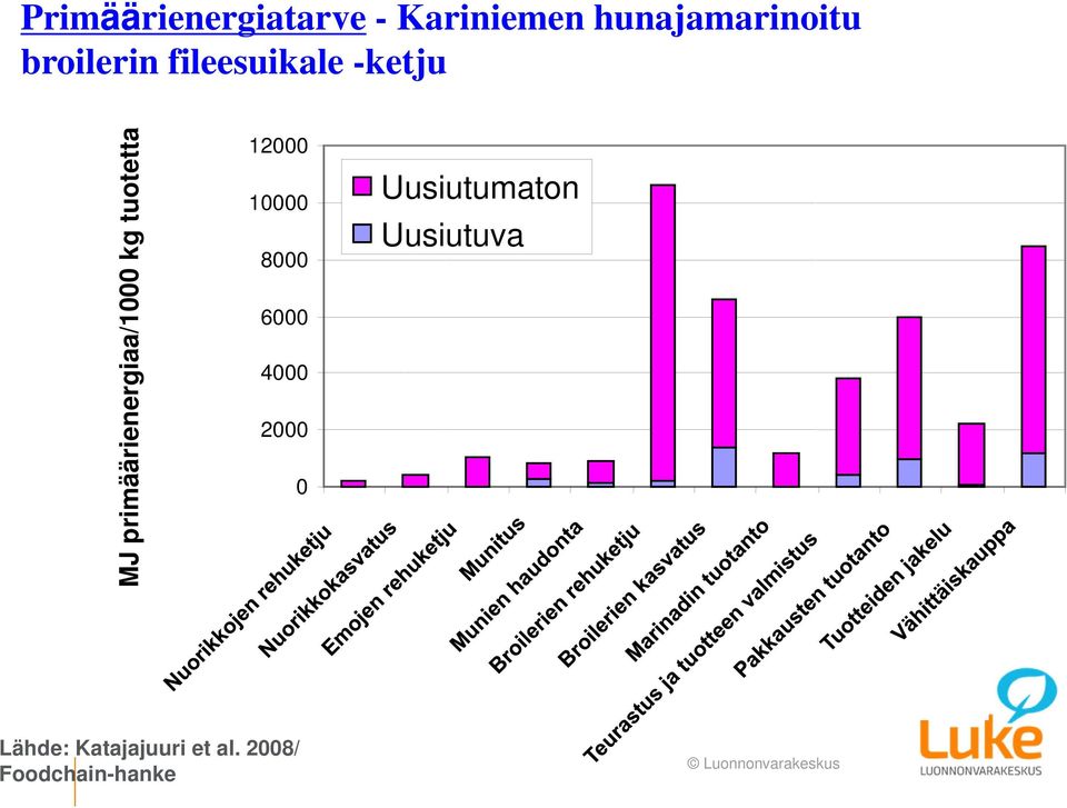 kg tuotetta 12000 10000 8000 6000 4000 2000 0