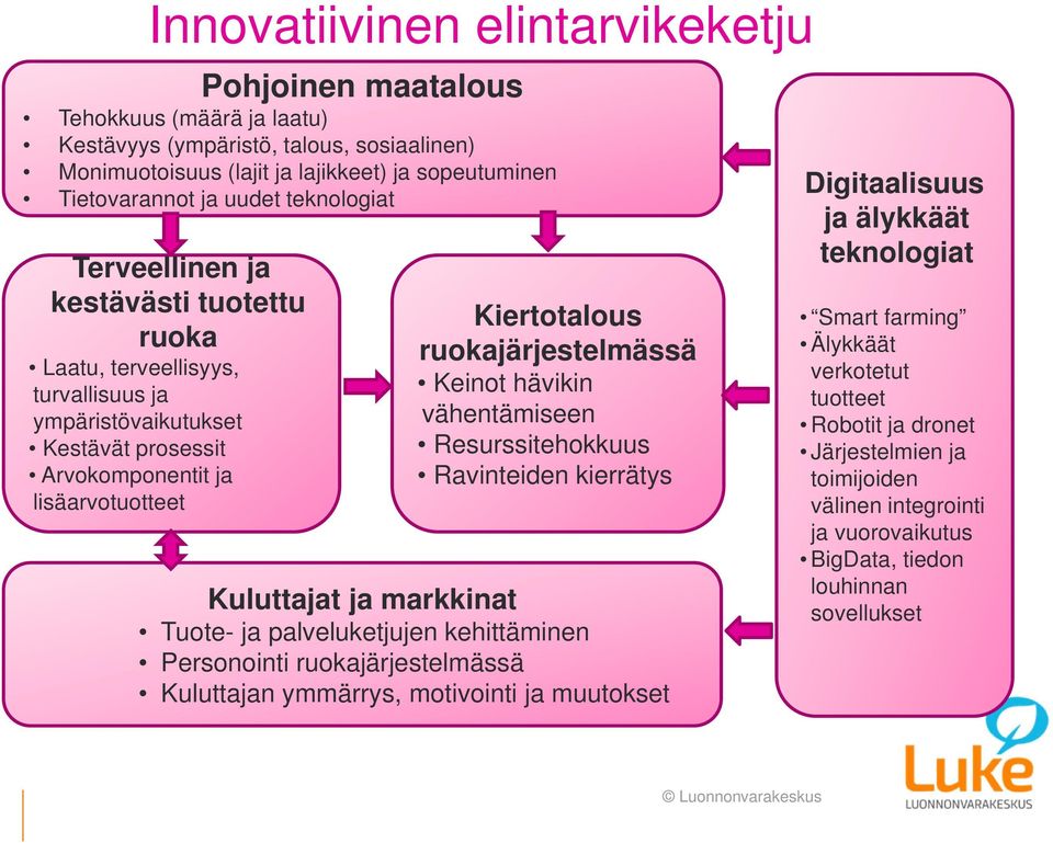 ruokajärjestelmässä Keinot hävikin vähentämiseen Resurssitehokkuus Ravinteiden kierrätys Kuluttajat ja markkinat Tuote- ja palveluketjujen kehittäminen Personointi ruokajärjestelmässä Kuluttajan