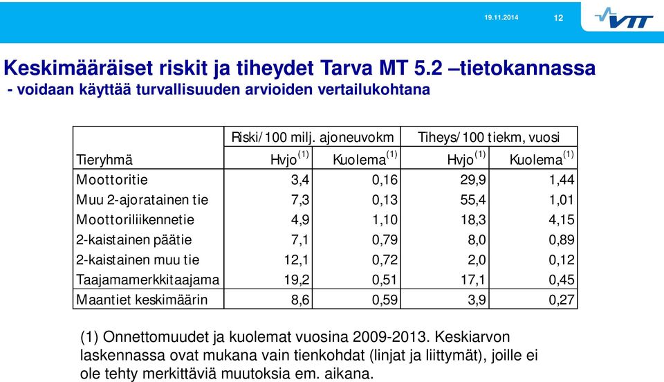 Moottoriliikennetie 4,9 1,10 18,3 4,15 2-kaistainen päätie 7,1 0,79 8,0 0,89 2-kaistainen muu tie 12,1 0,72 2,0 0,12 Taajamamerkkitaajama 19,2 0,51 17,1 0,45 Maantiet