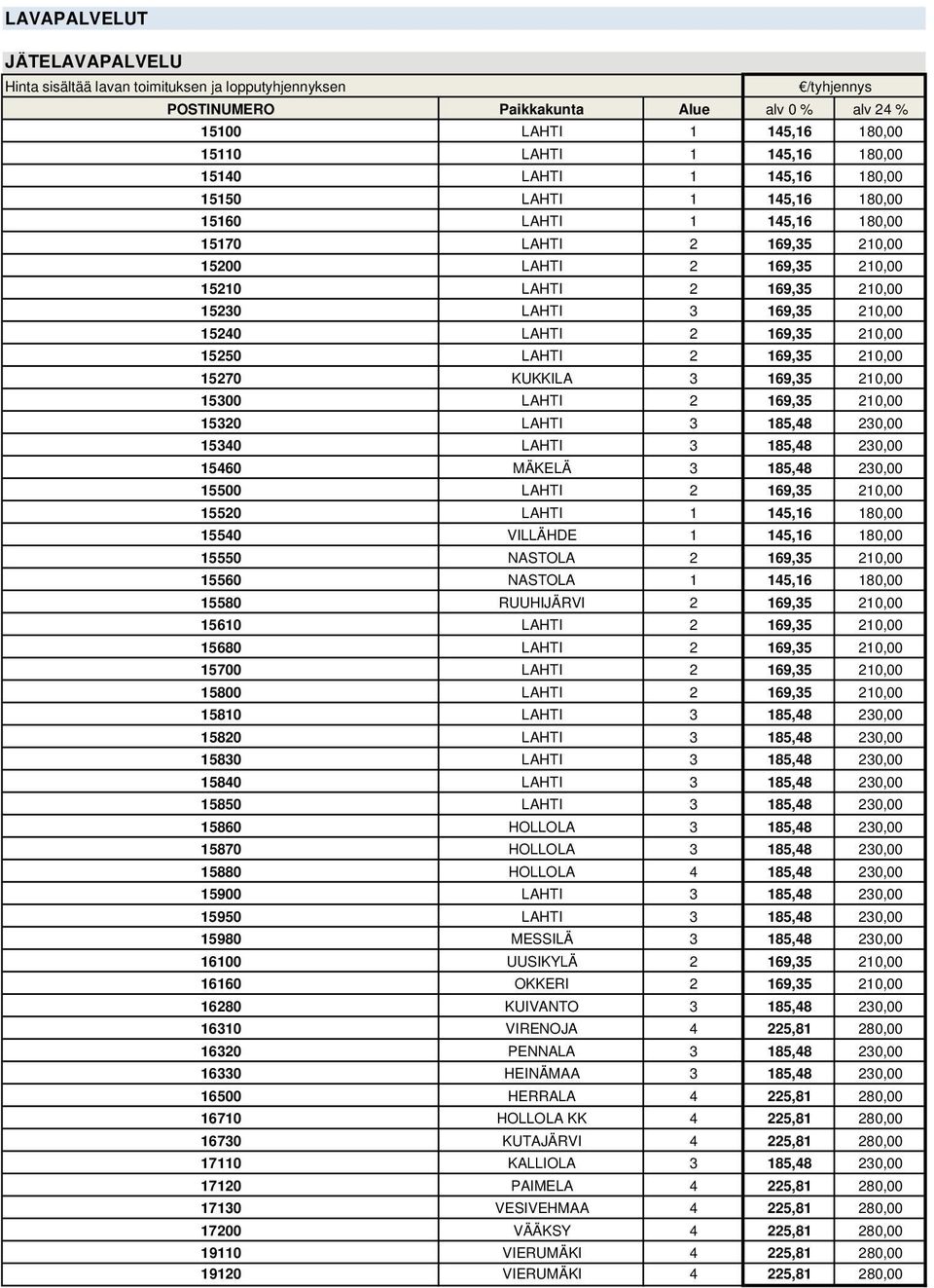 15560 NASTOLA 15580 RUUHIJÄRVI 15610 LAHTI 15680 LAHTI 15700 LAHTI 15800 LAHTI 15810 LAHTI 15820 LAHTI 15830 LAHTI 15840 LAHTI 15850 LAHTI 15860 HOLLOLA 15870 HOLLOLA 15880 HOLLOLA 4 185,48 230,00