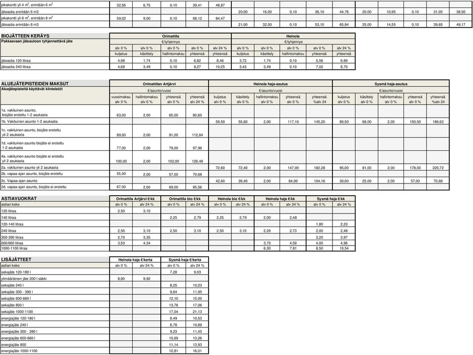 0 % alv 0 % alv 0 % kuljetus käsittely hallintomaksu yhteensä yhteensä kuljetus käsittely hallintomaksu yhteensä yhteensä jäteastia 120 litraa 4,98 1,74 0,10 6,82 8,46 3,72 1,74 0,10 5,56 6,89