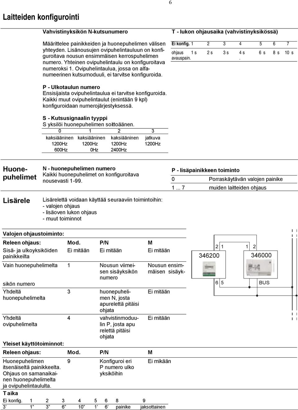 Ovipuhelintaulua, jossa on alfanumeerinen kutsumoduuli, ei tarvitse konfiguroida. T - lukon ohjausaika (vahvistinyksikössä) Ei konfig. 2 3 4 5 6 7 ohjaus s 2 s 3 s 4 s 6 s 8 s 0 s avauspain.