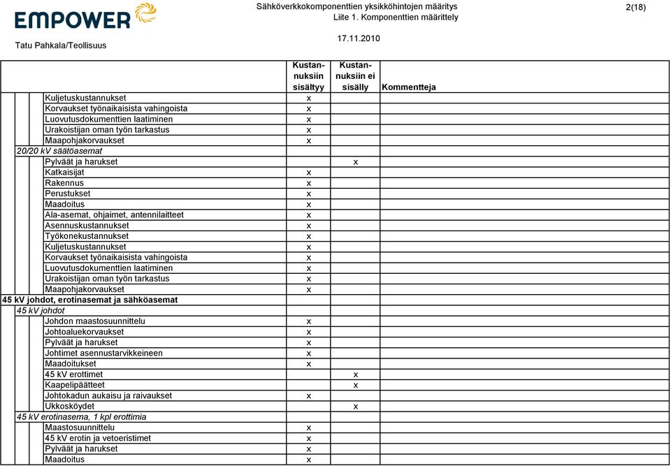 kv säätöasemat Pylväät ja harukset Katkaisijat Rakennus Perustukset Maadoitus Ala-asemat, ohjaimet, antennilaitteet Asennuskustannukset Työkonekustannukset Kuljetuskustannukset Korvaukset