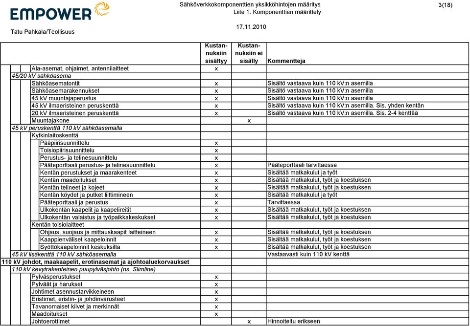 Sisältö vastaava kuin 110 kv:n asemilla 45 kv muuntajaperustus Sisältö vastaava kuin 110 kv:n asemilla 45 kv ilmaeristeinen peruskenttä Sisältö vastaava kuin 110 kv:n asemilla. Sis. yhden kentän 20 kv ilmaeristeinen peruskenttä Sisältö vastaava kuin 110 kv:n asemilla.