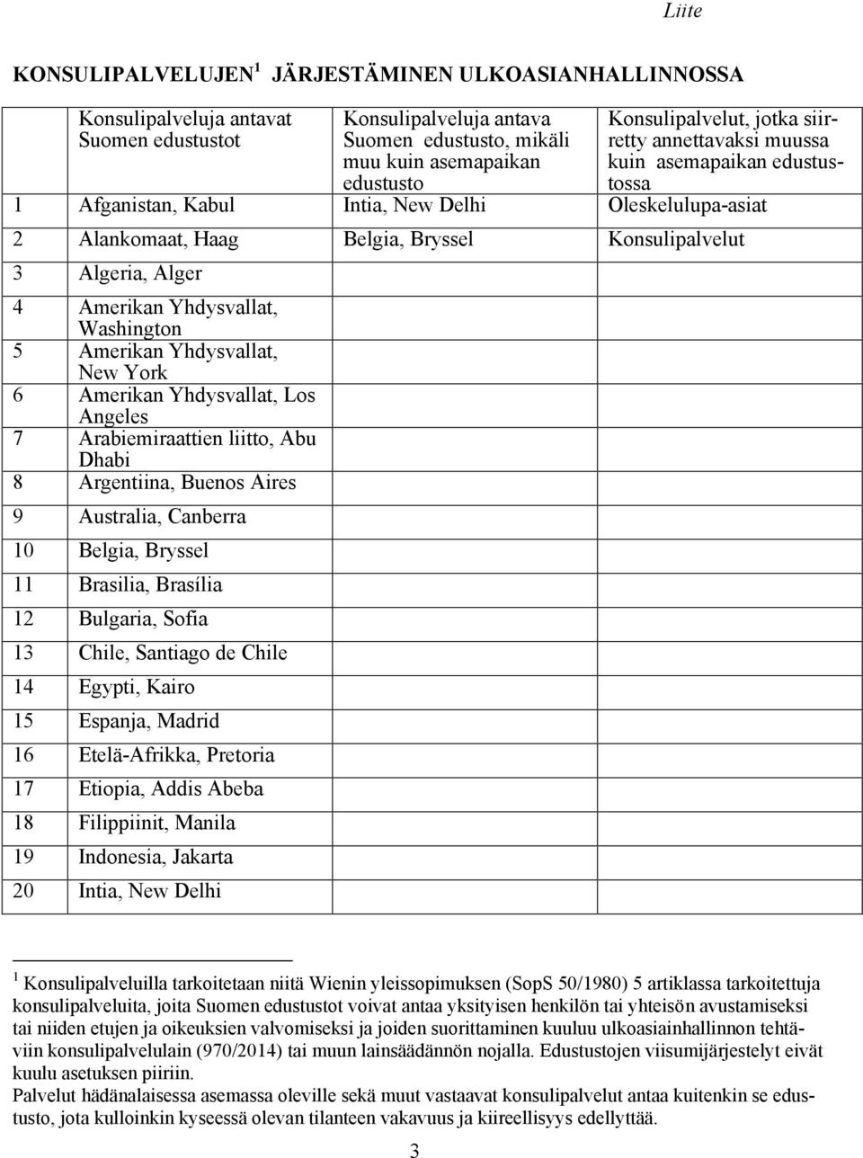 Algeria, Alger 4 Amerikan Yhdysvallat, Washington 5 Amerikan Yhdysvallat, New York 6 Amerikan Yhdysvallat, Los Angeles 7 Arabiemiraattien liitto, Abu Dhabi 8 Argentiina, Buenos Aires 9 Australia,