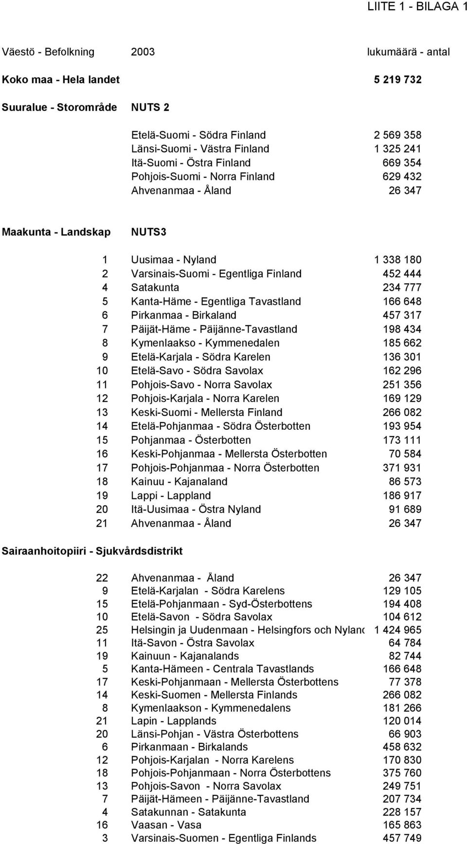 Varsinais-Suomi - Egentliga Finland 452 444 4 Satakunta 234 777 5 Kanta-Häme - Egentliga Tavastland 166 648 6 Pirkanmaa - Birkaland 457 317 7 Päijät-Häme - Päijänne-Tavastland 198 434 8 Kymenlaakso -