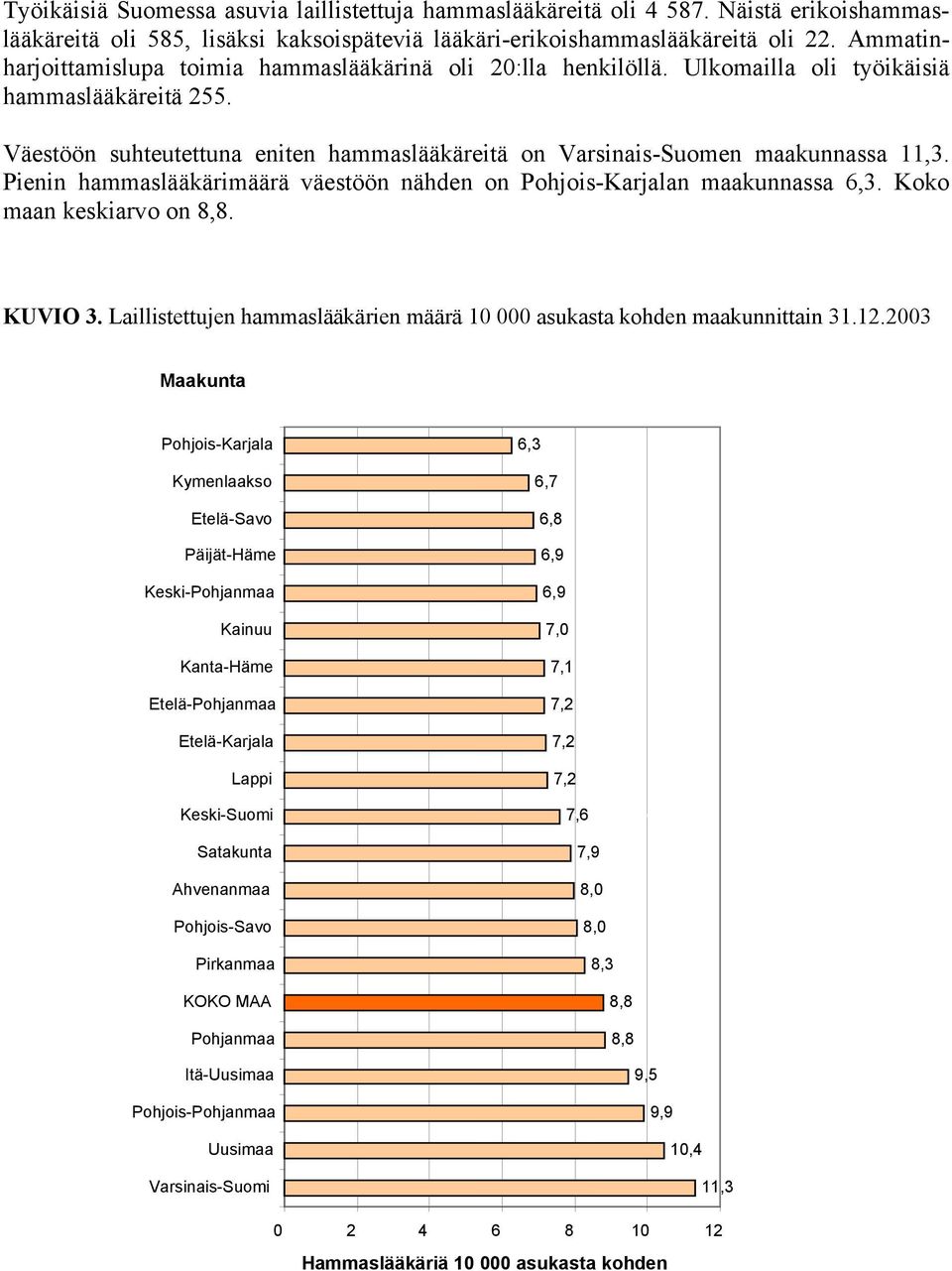 Väestöön suhteutettuna eniten hammaslääkäreitä on Varsinais-Suomen maakunnassa 11,3. Pienin hammaslääkärimäärä väestöön nähden on Pohjois-Karjalan maakunnassa 6,3. Koko maan keskiarvo on 8,8. KUVIO 3.