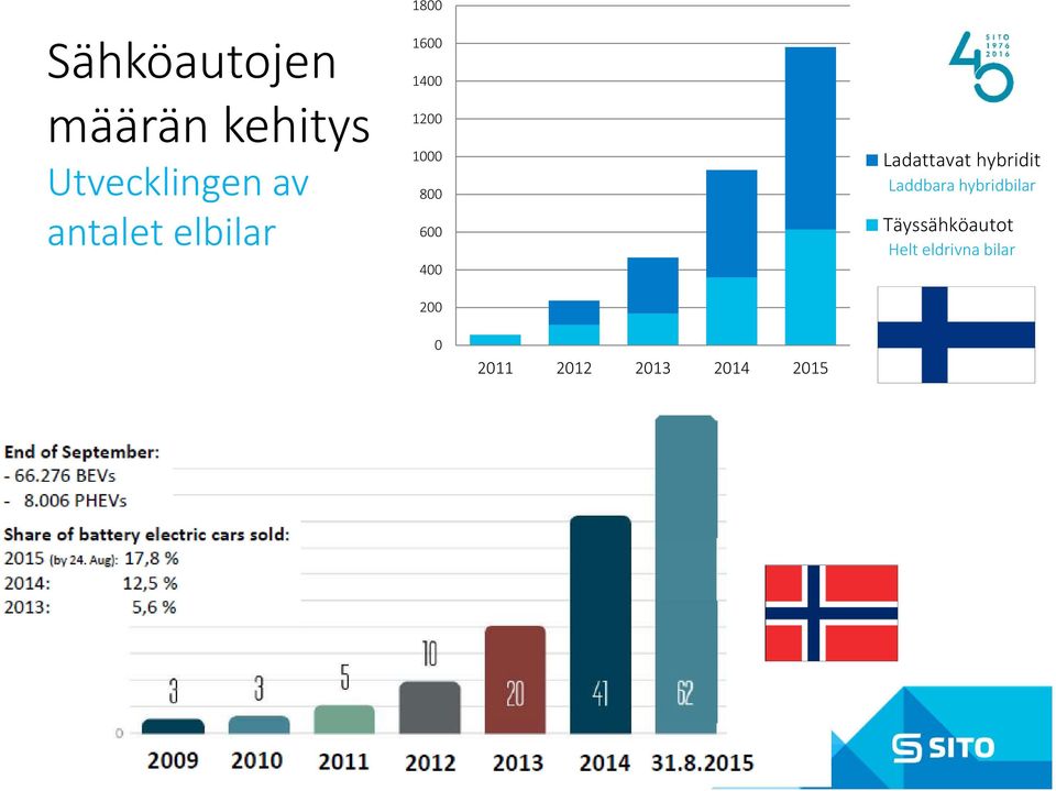 Ladattavat hybridit Laddbara hybridbilar Täyssähköautot