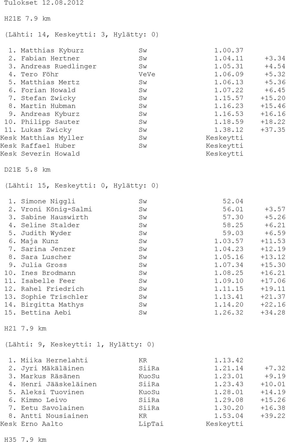 Philipp Sauter Sw 1.18.59 +18.22 11. Lukas Zwicky Sw 1.38.12 +37.35 Kesk Matthias Myller Sw Keskeytti Kesk Raffael Huber Sw Keskeytti Kesk Severin Howald Keskeytti D21E 5.