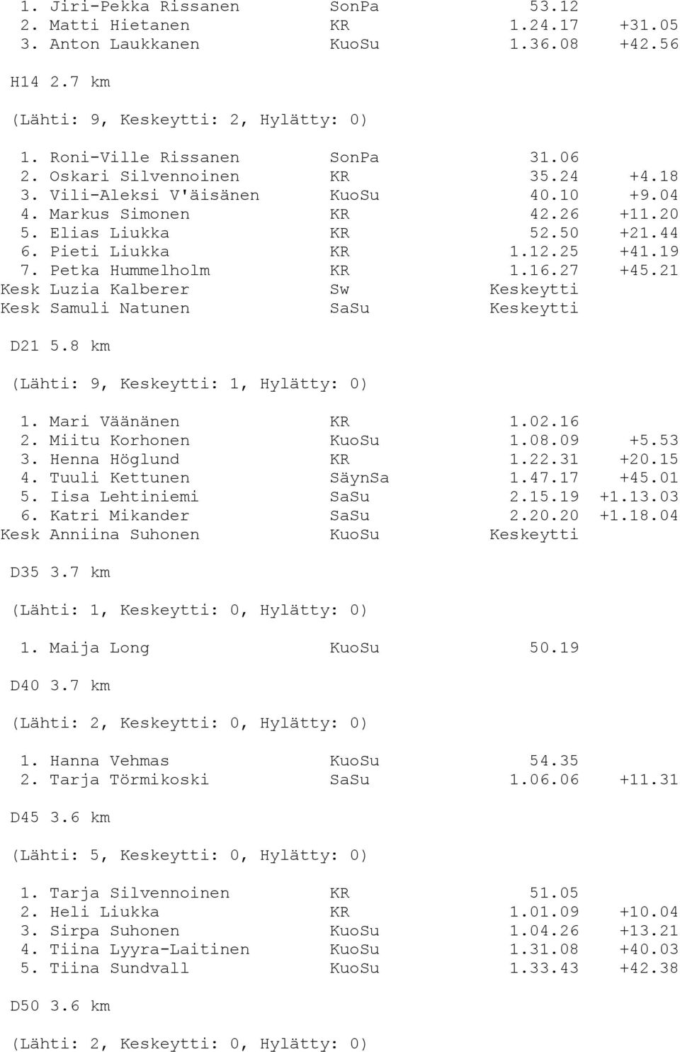 Petka Hummelholm KR 1.16.27 +45.21 Kesk Luzia Kalberer Sw Keskeytti Kesk Samuli Natunen SaSu Keskeytti D21 5.8 km (Lähti: 9, Keskeytti: 1, Hylätty: 0) 1. Mari Väänänen KR 1.02.16 2.