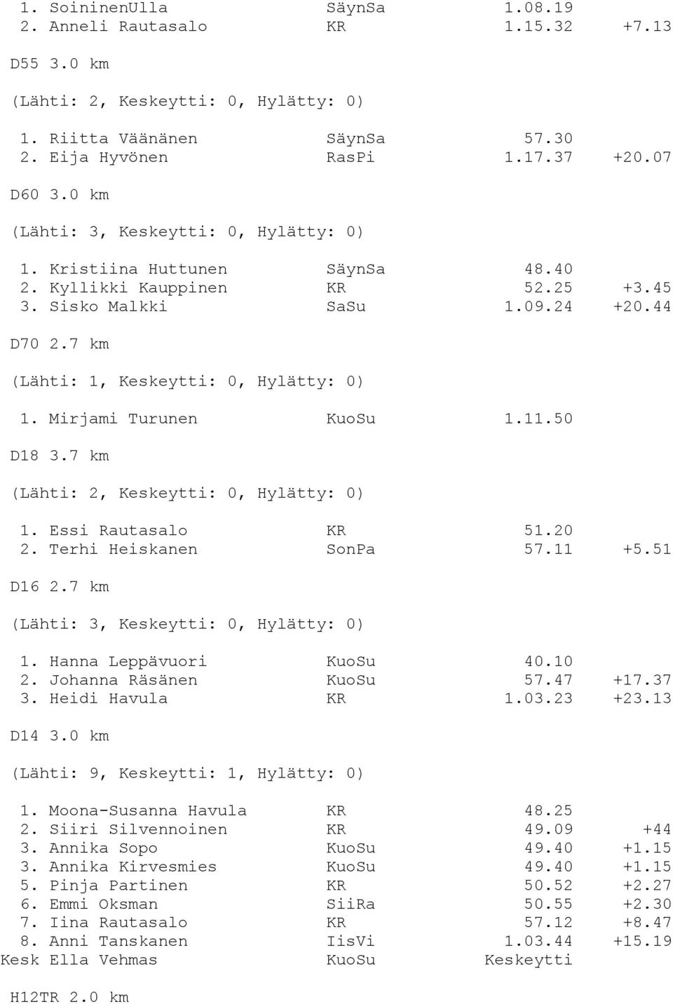 Essi Rautasalo KR 51.20 2. Terhi Heiskanen SonPa 57.11 +5.51 D16 2.7 km (Lähti: 3, Keskeytti: 0, Hylätty: 0) 1. Hanna Leppävuori KuoSu 40.10 2. Johanna Räsänen KuoSu 57.47 +17.37 3. Heidi Havula KR 1.