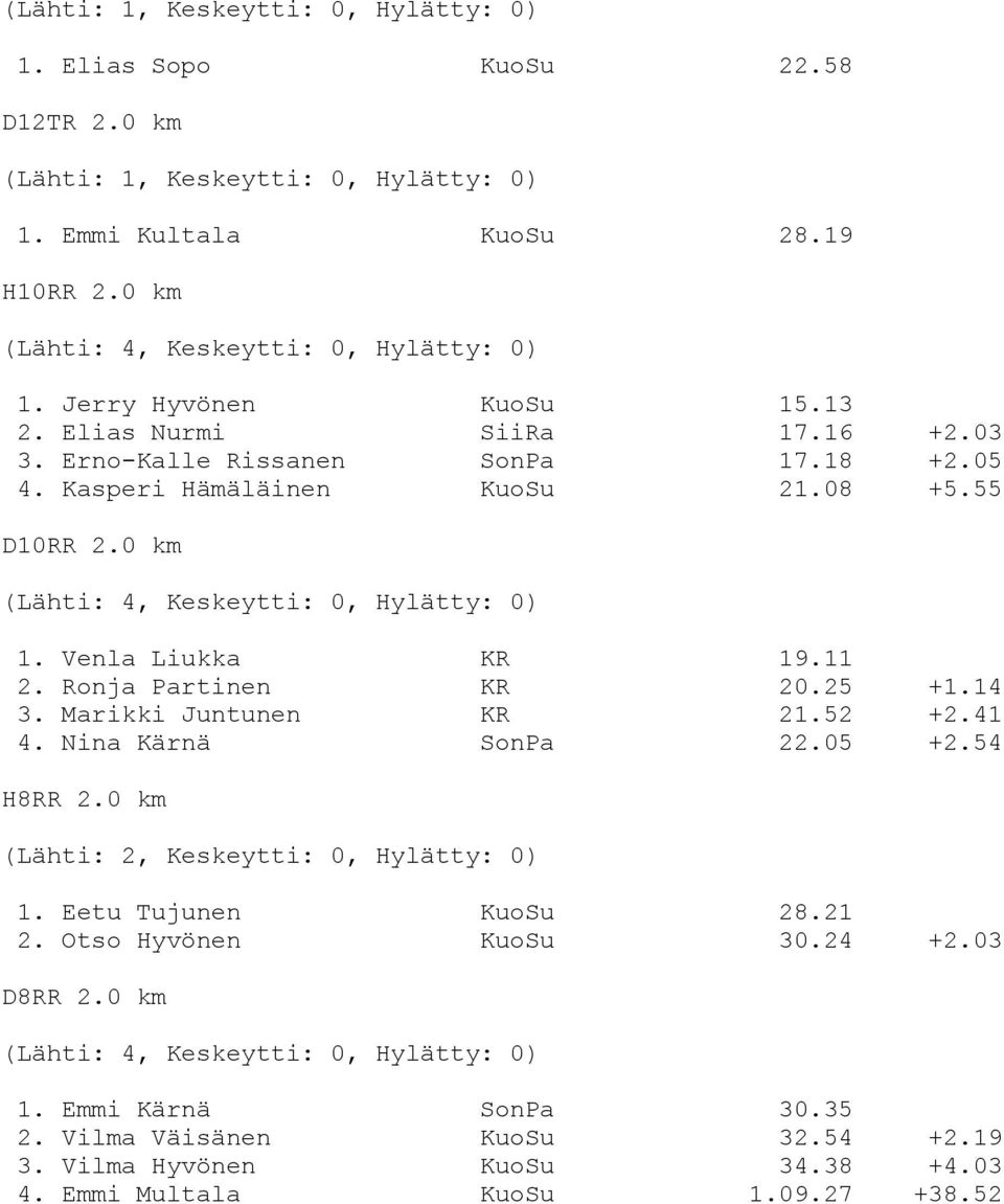 55 D10RR 2.0 km (Lähti: 4, Keskeytti: 0, Hylätty: 0) 1. Venla Liukka KR 19.11 2. Ronja Partinen KR 20.25 +1.14 3. Marikki Juntunen KR 21.52 +2.41 4. Nina Kärnä SonPa 22.05 +2.54 H8RR 2.0 km 1.