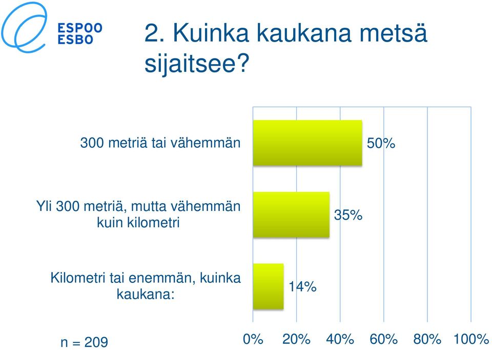 mutta vähemmän kuin kilometri 35% Kilometri