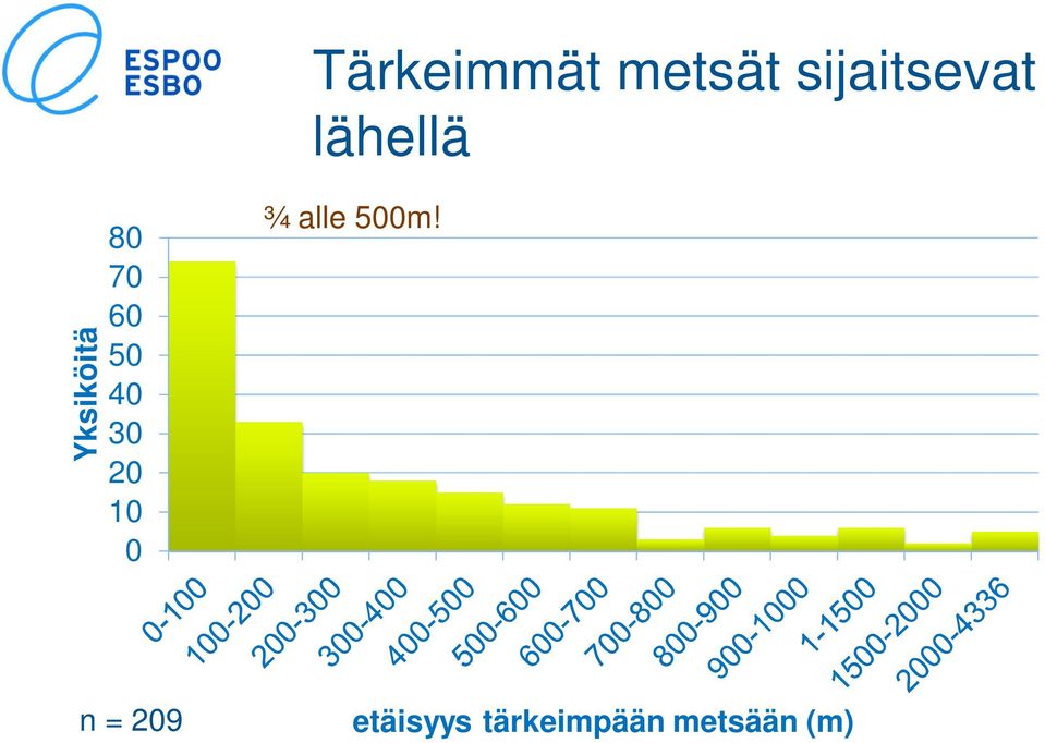40 30 20 10 0 ¾ alle 500m!