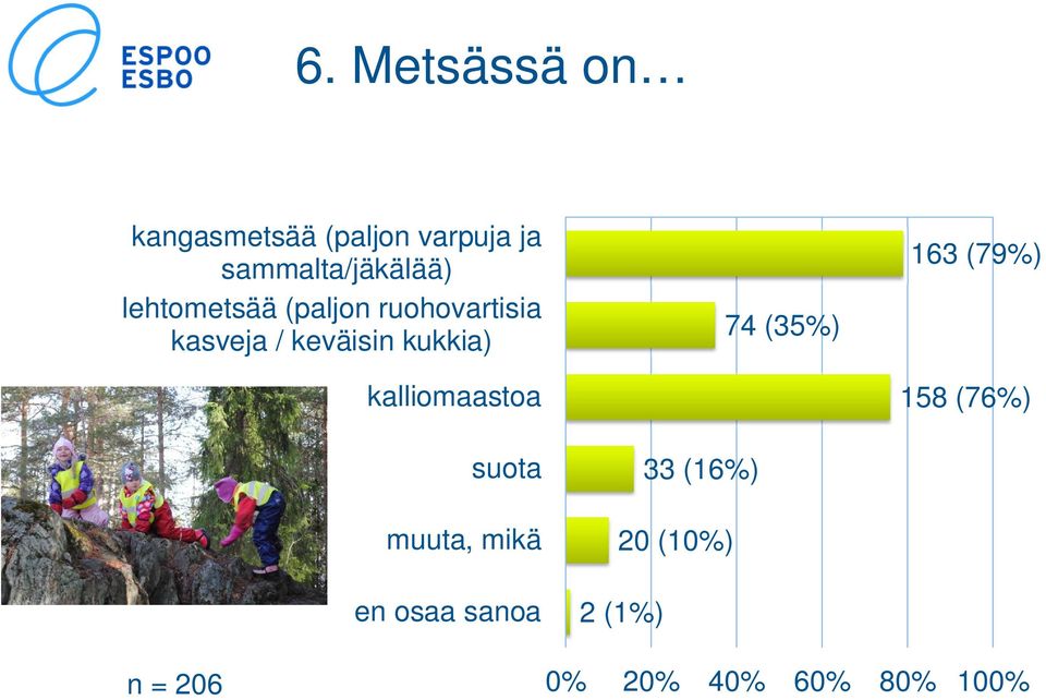 kalliomaastoa 74 (35%) 163 (79%) 158 (76%) suota muuta, mikä en
