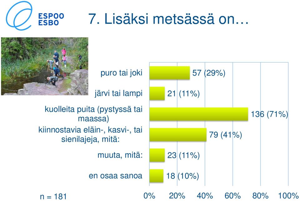 sienilajeja, mitä: muuta, mitä: en osaa sanoa 57 (29%) 21 (11%)
