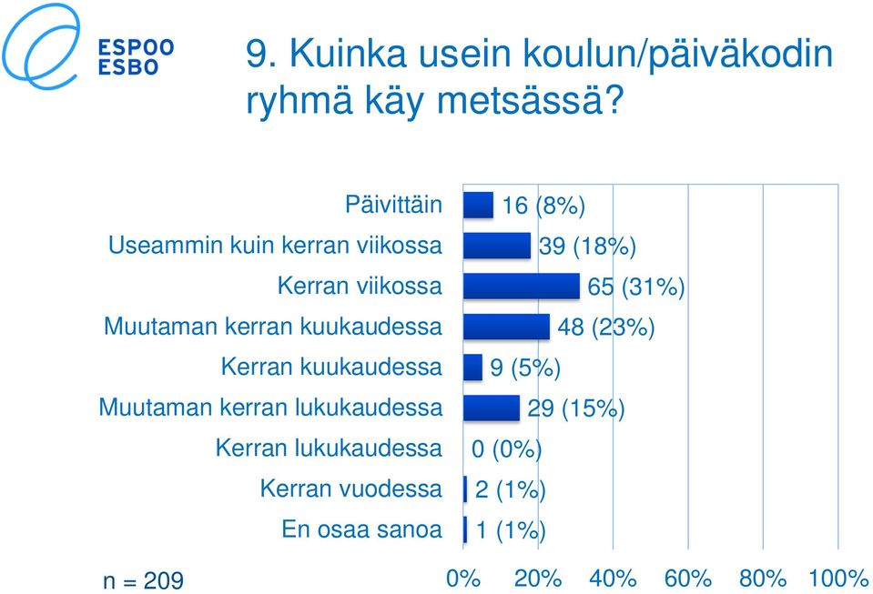 Kerran kuukaudessa Muutaman kerran lukukaudessa Kerran lukukaudessa Kerran vuodessa