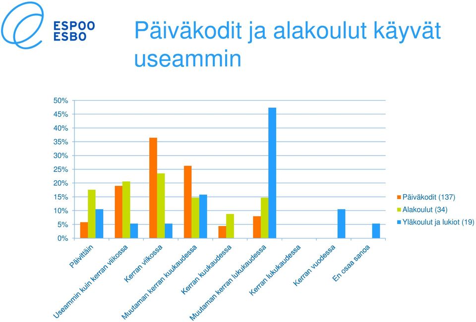 20% 15% 10% 5% 0% Päiväkodit (137)