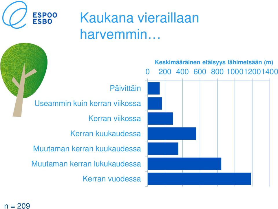 Useammin kuin kerran viikossa Kerran viikossa Kerran kuukaudessa