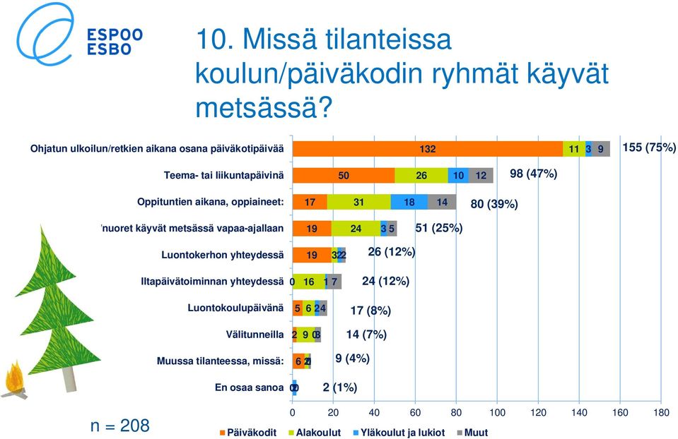 oppiaineet: 17 31 18 14 80 (39%) Lapset/nuoret käyvät metsässä vapaa-ajallaan 19 24 3 5 51 (25%) Luontokerhon yhteydessä 19 3 2 26 (12%)