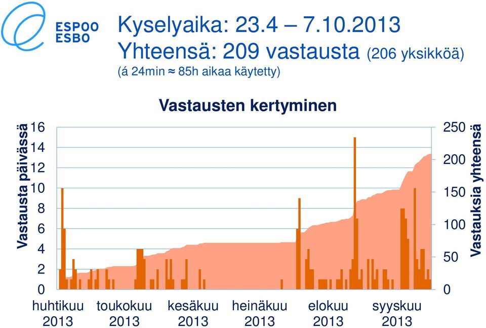käytetty) Vastausten kertyminen Vastausta päivässä 16 14 12 10 8 6 4