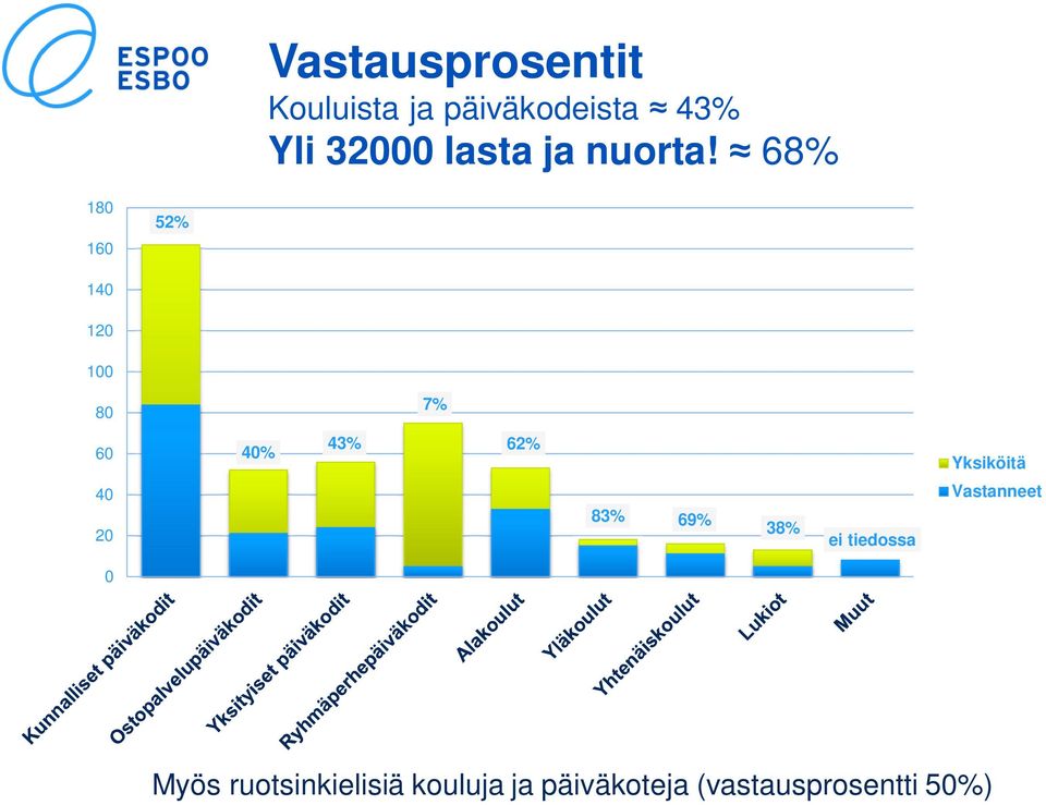 68% 180 160 52% 140 120 100 80 7% 60 40% 43% 62% Yksiköitä