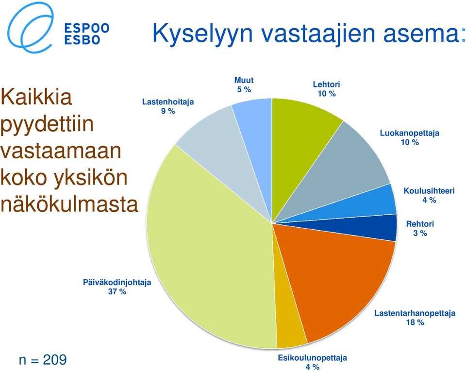 Luokanopettaja 10 % Koulusihteeri 4 % Rehtori 3 %