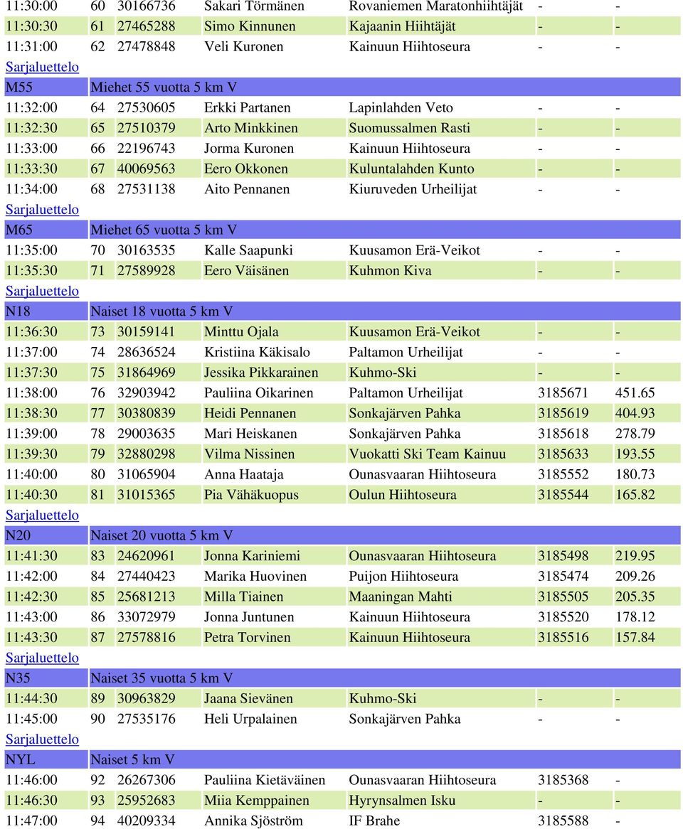 67 40069563 Eero Okkonen Kuluntalahden Kunto - - 11:34:00 68 27531138 Aito Pennanen Kiuruveden Urheilijat - - M65 Miehet 65 vuotta 5 km V 11:35:00 70 30163535 Kalle Saapunki Kuusamon Erä-Veikot - -