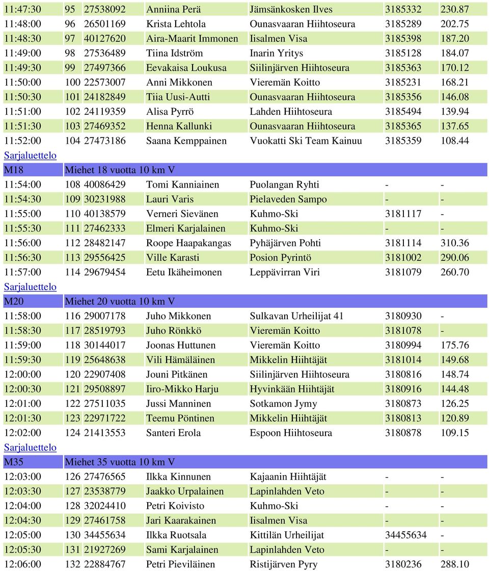 07 11:49:30 99 27497366 Eevakaisa Loukusa Siilinjärven Hiihtoseura 3185363 170.12 11:50:00 100 22573007 Anni Mikkonen Vieremän Koitto 3185231 168.