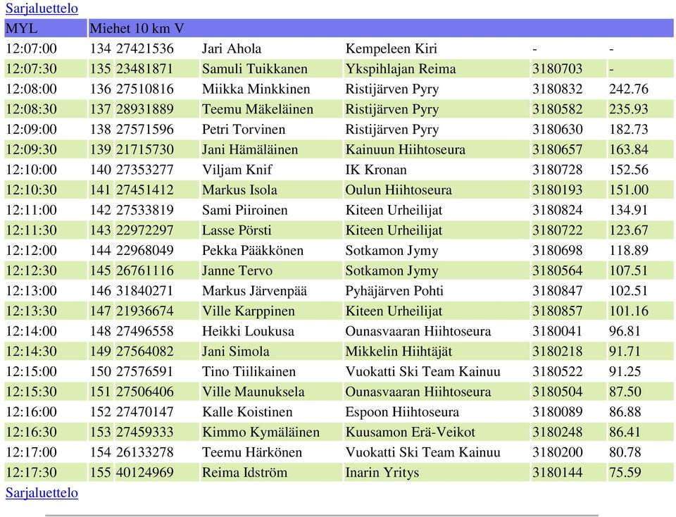 73 12:09:30 139 21715730 Jani Hämäläinen Kainuun Hiihtoseura 3180657 163.84 12:10:00 140 27353277 Viljam Knif IK Kronan 3180728 152.56 12:10:30 141 27451412 Markus Isola Oulun Hiihtoseura 3180193 151.