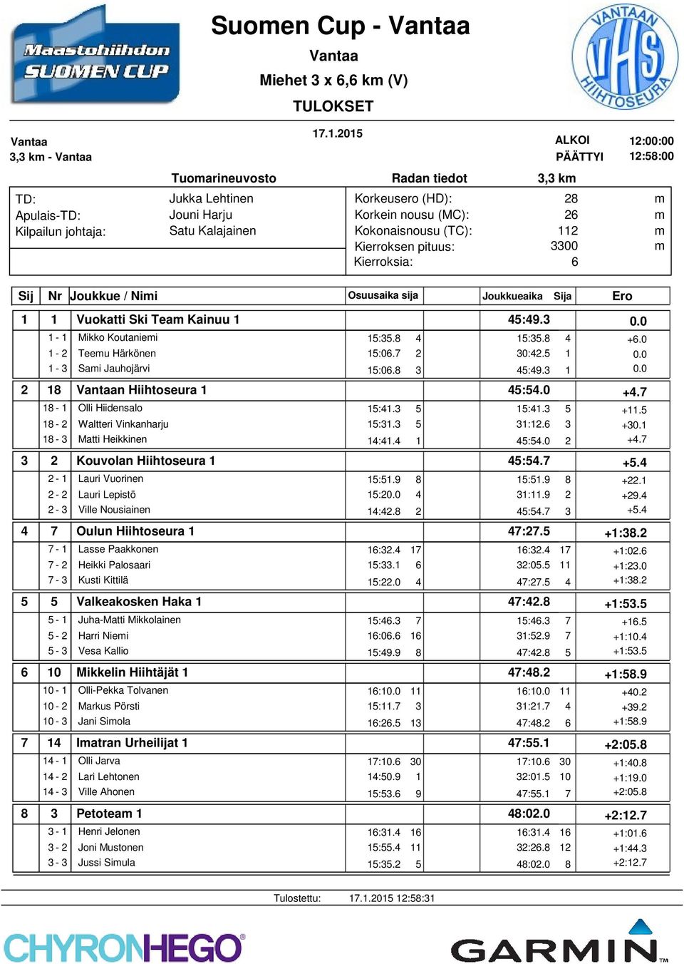 Paakkonen 7-2 Heikki Palosaari 7-3 Kusti Kittilä 5 Valkeakosken Haka 1 5-1 Juha-Matti Mikkolainen 5-2 Harri Niei 5-3 Vesa Kallio 10 Mikkelin Hiihtäjät 1 10-1 Olli-Pekka Tolvanen 10-2 Markus Pörsti