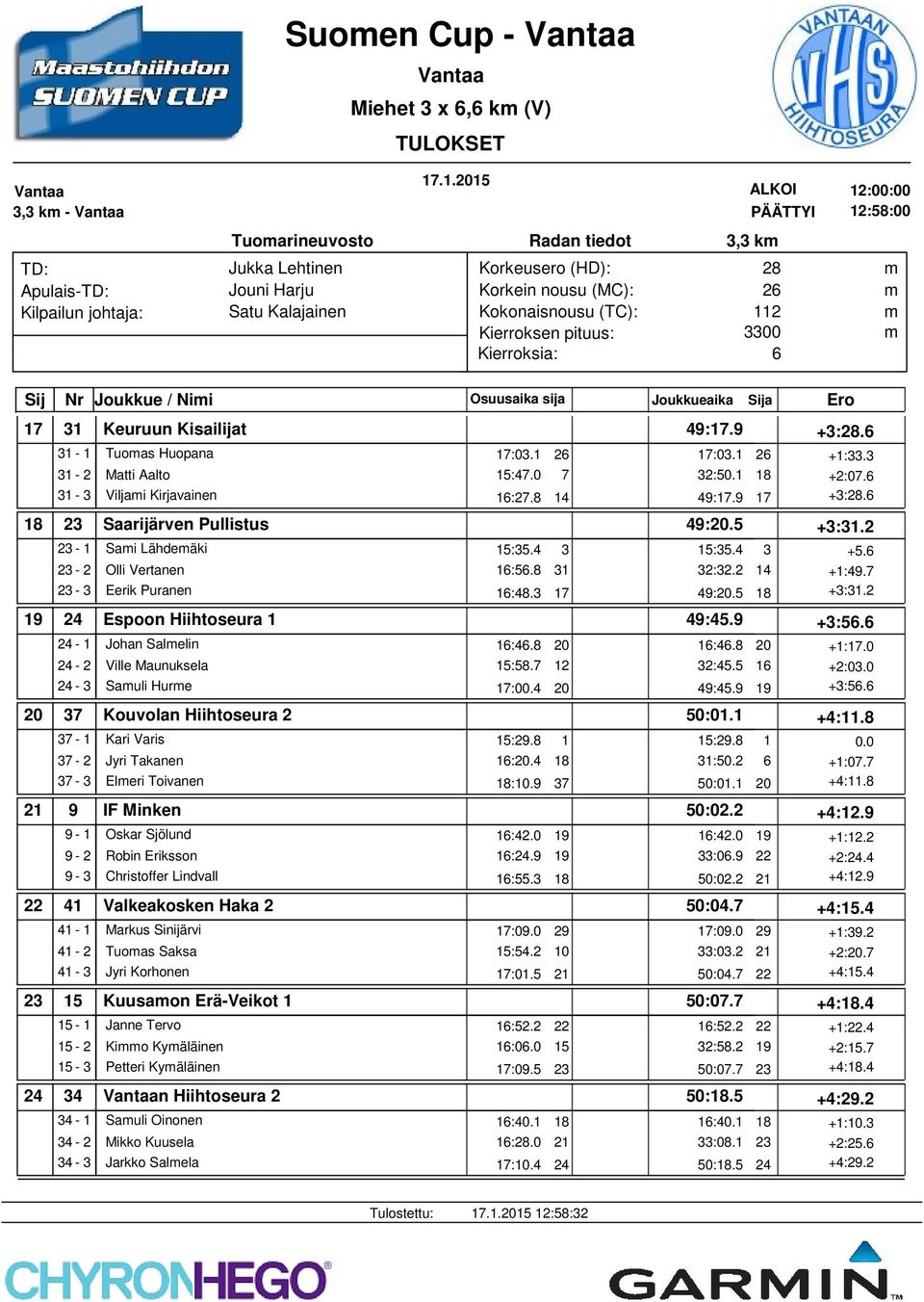 Varis 37-2 Jyri Takanen 37-3 Eleri Toivanen 9 IF Minken 9-1 Oskar Sjölund 9-2 Robin Eriksson 9-3 Christoffer Lindvall 41 Valkeakosken Haka 2 41-1 Markus Sinijärvi 41-2 Tuoas Saksa 41-3 Jyri Korhonen