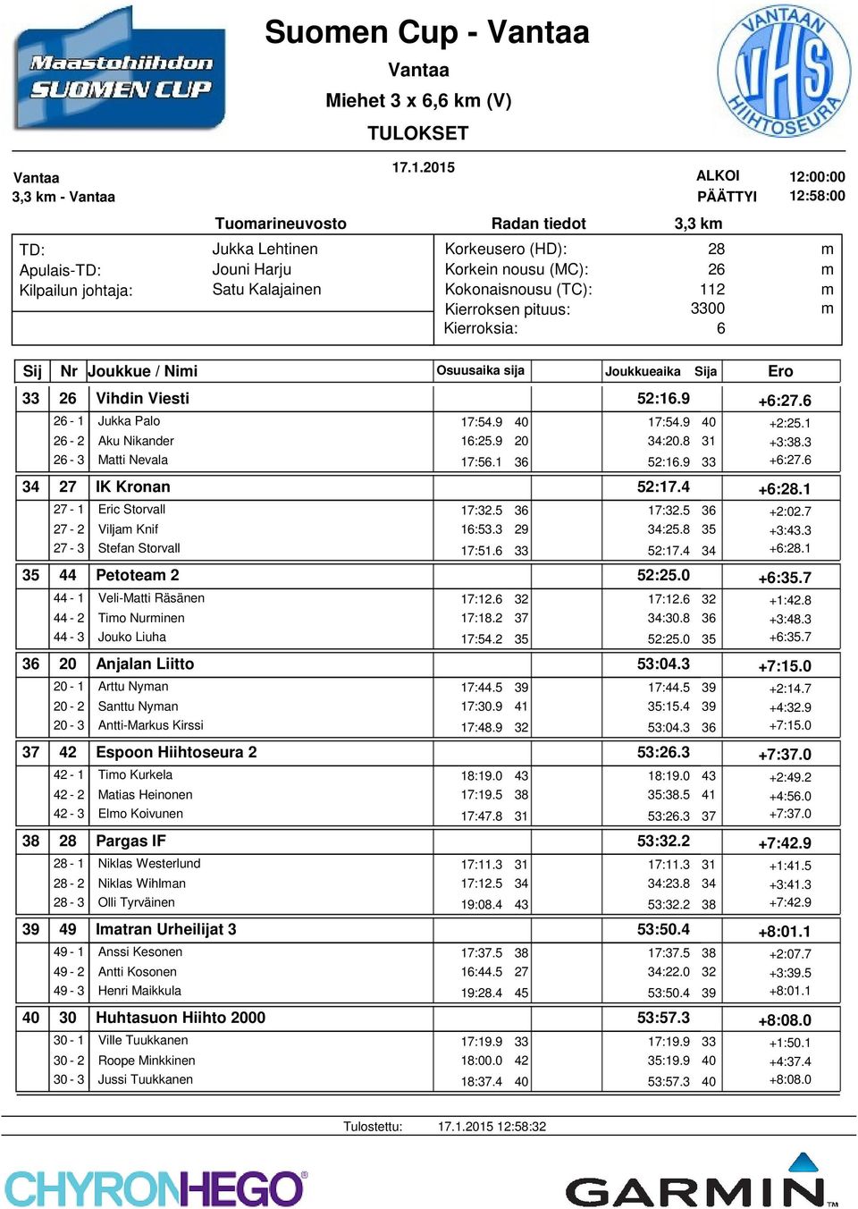 Espoon Hiihtoseura 2 42-1 Tio Kurkela 42-2 Matias Heinonen 42-3 Elo Koivunen Pargas IF - 1 Niklas Westerlund - 2 Niklas Wihlan - 3 Olli Tyrväinen 49 Iatran Urheilijat 3 49-1 Anssi Kesonen 49-2 Antti