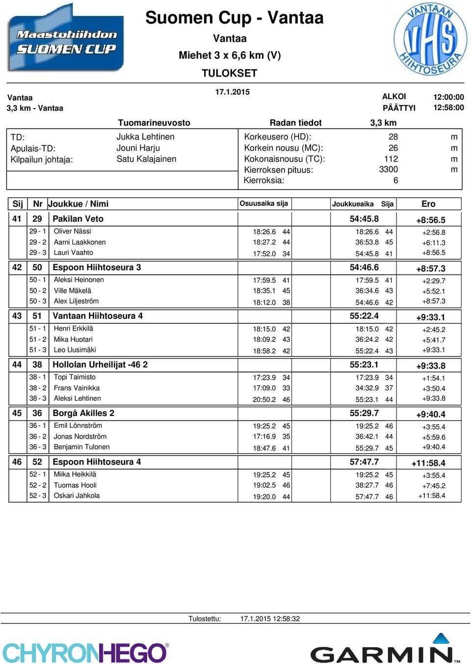 38-3 Aleksi Lehtinen 3 Borgå Akilles 2 3-1 Eil Lönnströ 3-2 Jonas Nordströ 3-3 Benjain Tulonen 52 Espoon Hiihtoseura 4 52-1 Miika Heikkilä 52-2 Tuoas Hooli 52-3 Oskari Jahkola 18:2. 44 18:27.