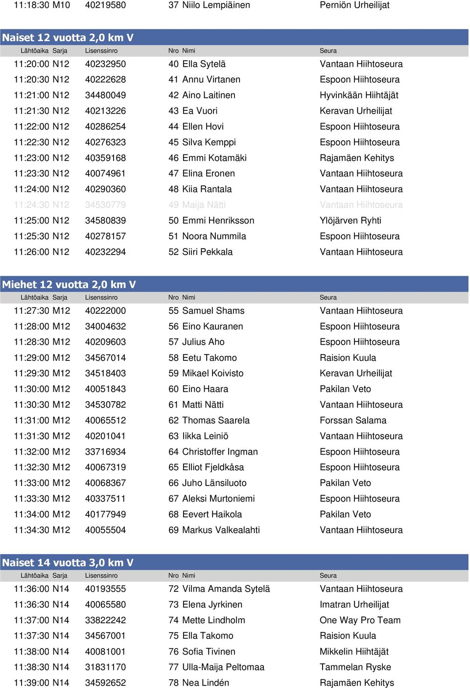 40276323 45 Silva Kemppi Espoon Hiihtoseura 11:23:00 N12 40359168 46 Emmi Kotamäki Rajamäen Kehitys 11:23:30 N12 40074961 47 Elina Eronen Vantaan Hiihtoseura 11:24:00 N12 40290360 48 Kiia Rantala