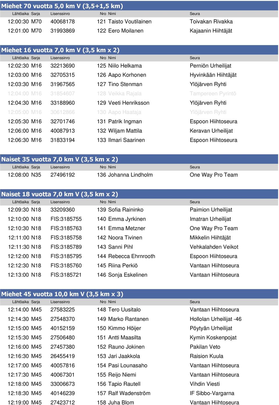 Veikka Rajala Tampereen Pyrintö 12:04:30 M16 33188960 129 Veeti Henriksson Ylöjärven Ryhti 12:05:00 M16 30612866 130 Aapo Haataja Ylöjärven Ryhti 12:05:30 M16 32701746 131 Patrik Ingman Espoon