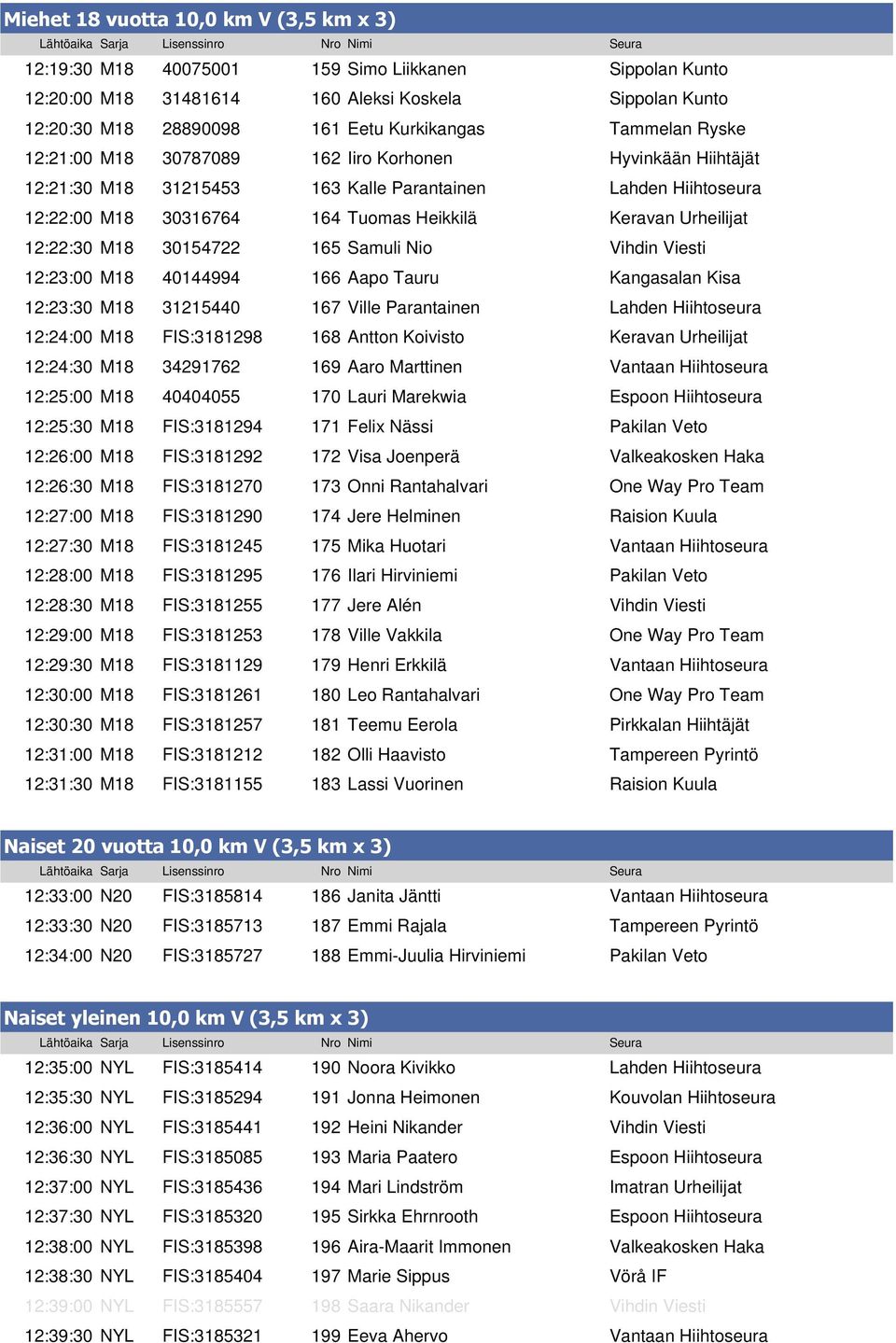 12:22:30 M18 30154722 165 Samuli Nio Vihdin Viesti 12:23:00 M18 40144994 166 Aapo Tauru Kangasalan Kisa 12:23:30 M18 31215440 167 Ville Parantainen Lahden Hiihtoseura 12:24:00 M18 FIS:3181298 168