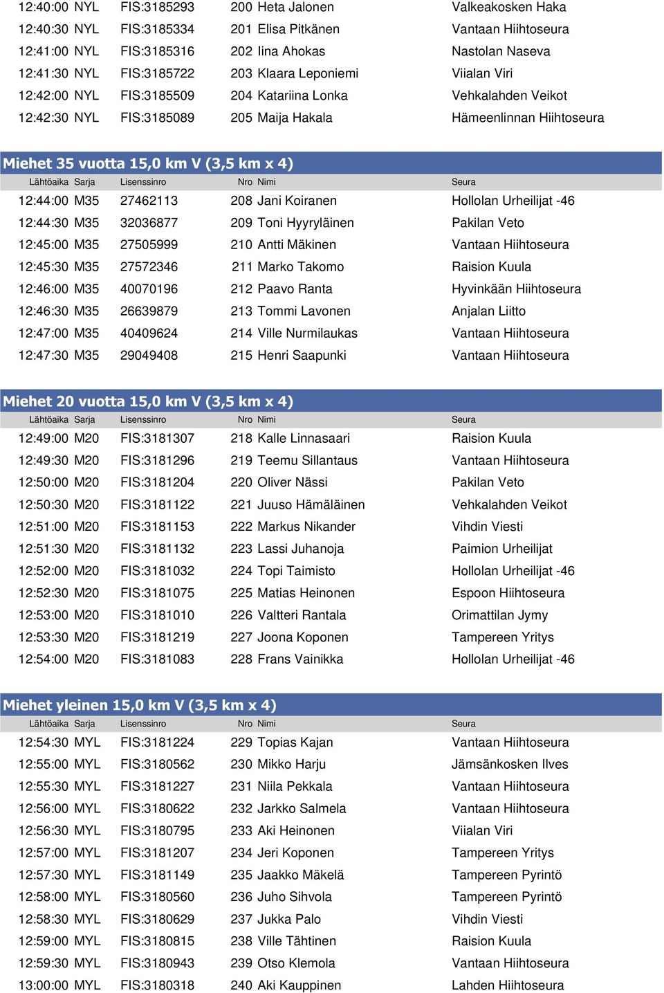 km V (3,5 km x 4) 12:44:00 M35 27462113 208 Jani Koiranen Hollolan Urheilijat -46 12:44:30 M35 32036877 209 Toni Hyyryläinen Pakilan Veto 12:45:00 M35 27505999 210 Antti Mäkinen Vantaan Hiihtoseura