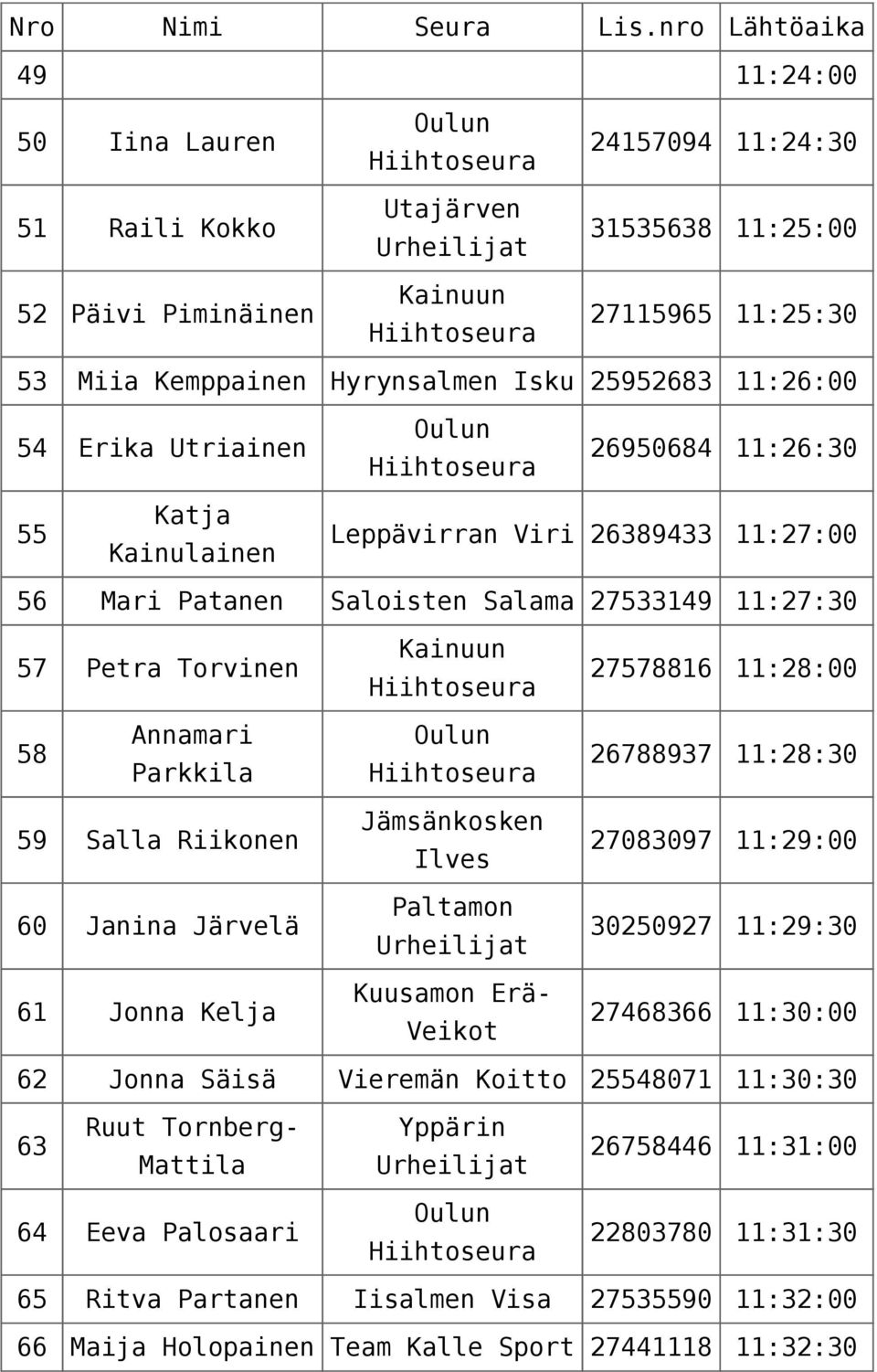 26788937 11:28:30 59 Salla Riikonen 60 Janina Järvelä 61 Jonna Kelja Jämsänkosken Ilves Kuusamon Erä- Veikot 27083097 11:29:00 30250927 11:29:30 27468366 11:30:00 62 Jonna Säisä Vieremän Koitto